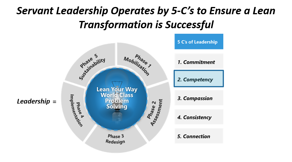 Servant Leadership: Competency