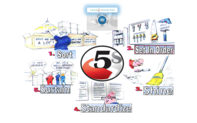 How 5S Can Be the Most Powerful Tool to Gain Cultural Buy in and Rapid Cost Reductions