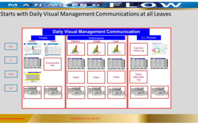 Visual Management Centers