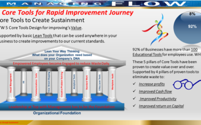 92% of Businesses have more than 100 Educational Tools for employees use. WHY?